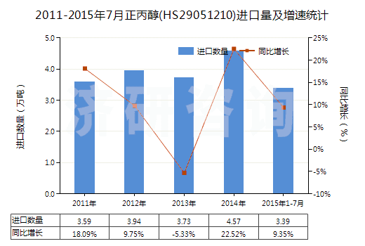 2011-2015年7月正丙醇(HS29051210)進(jìn)口量及增速統(tǒng)計(jì)